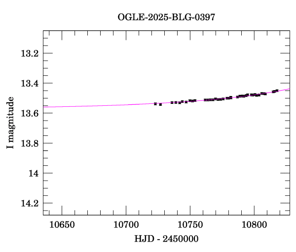 Event light curve