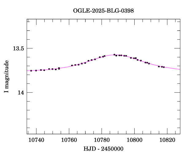 Event light curve