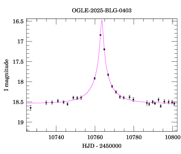 Event light curve