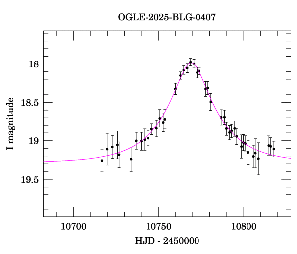 Event light curve