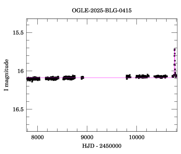 Light curve