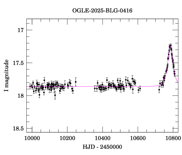 Light curve