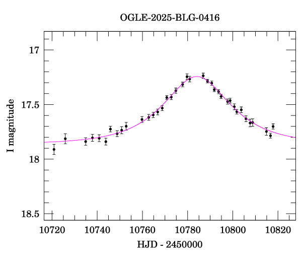 Event light curve