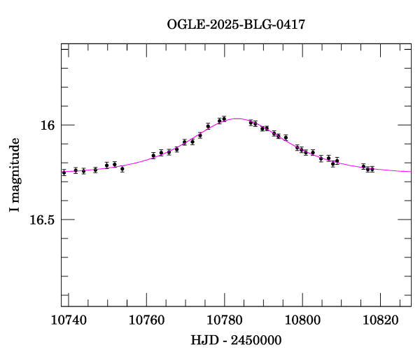 Event light curve