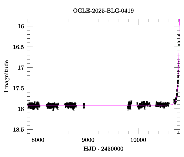 Light curve
