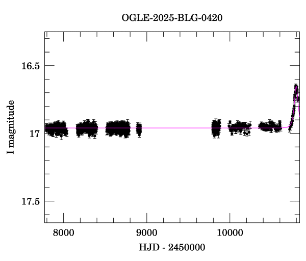 Light curve