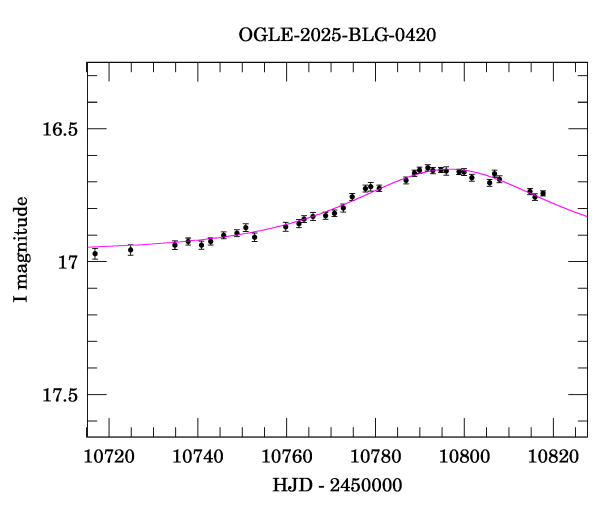 Event light curve