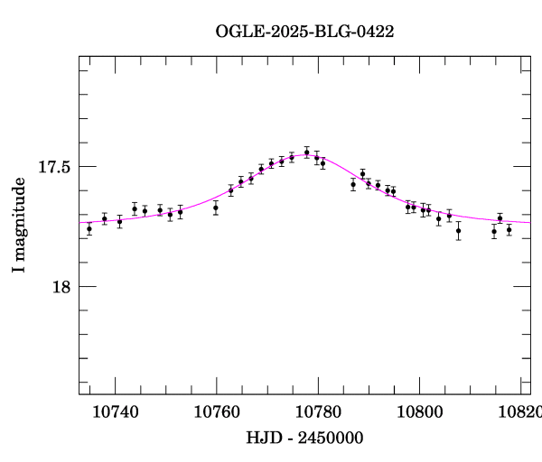 Event light curve