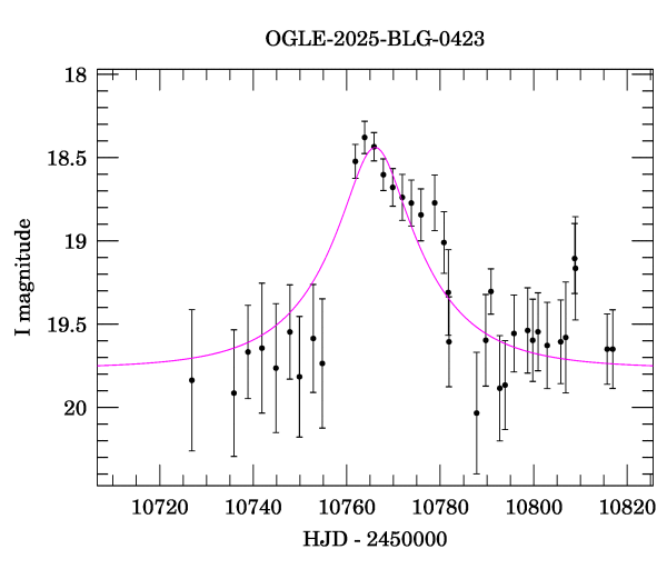 Event light curve