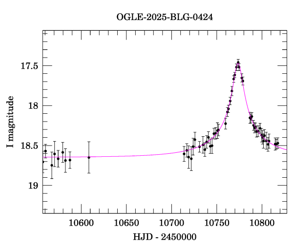 Event light curve
