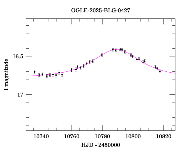 Event light curve