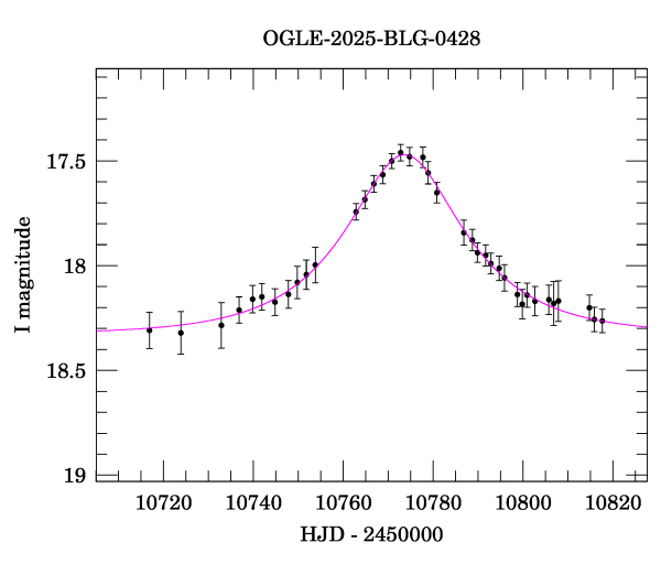 Event light curve