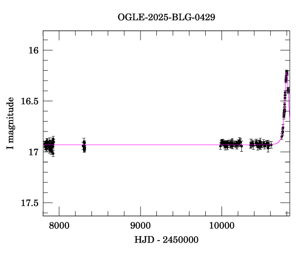 Light curve