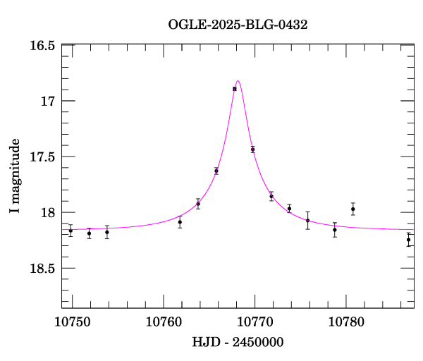 Event light curve