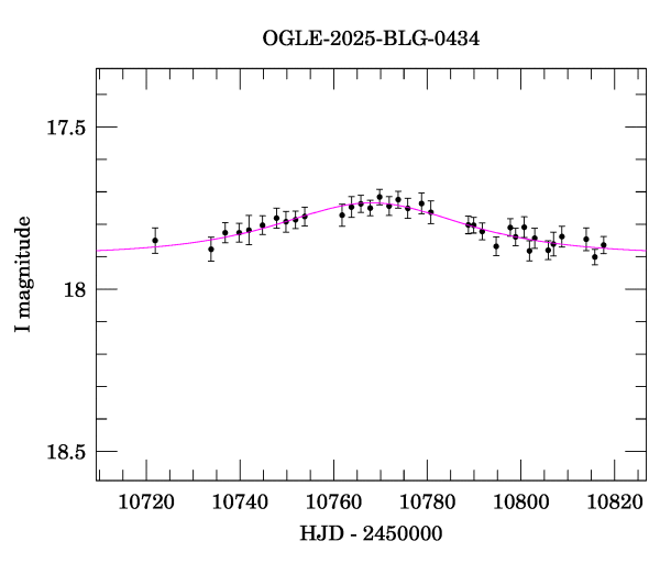 Event light curve