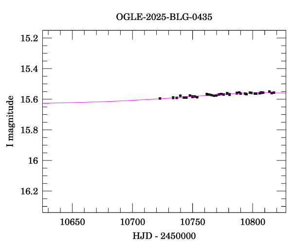Event light curve