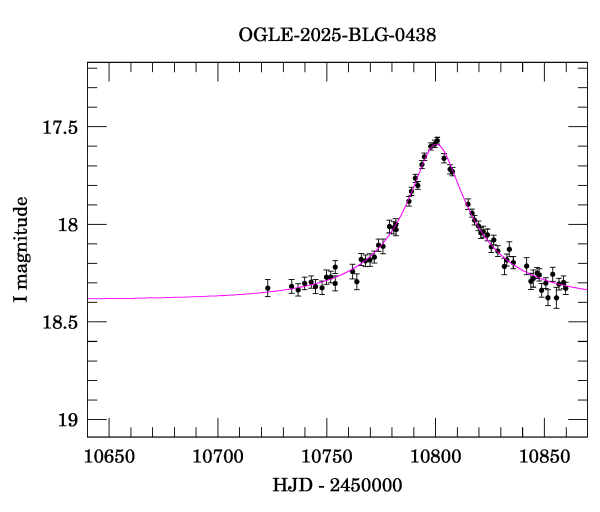 Event light curve