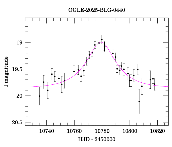 Event light curve