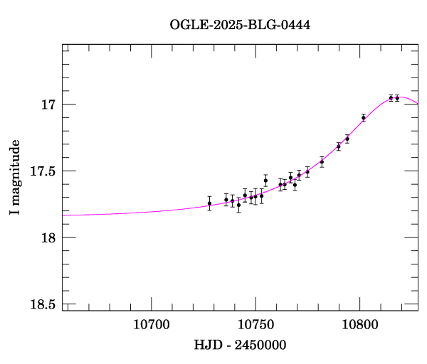Event light curve