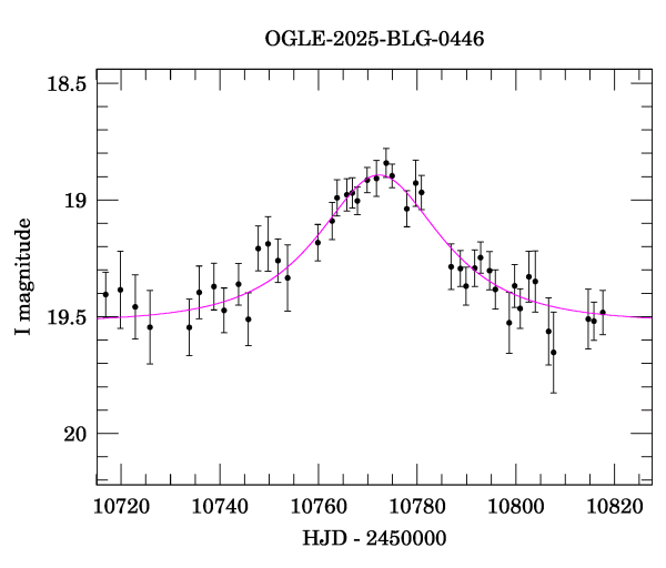 Event light curve