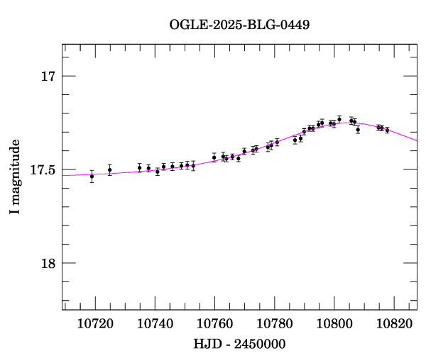 Event light curve