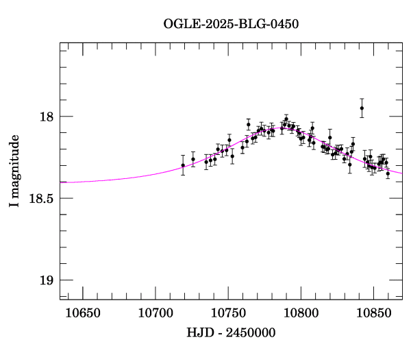 Event light curve