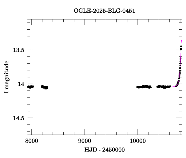 Light curve