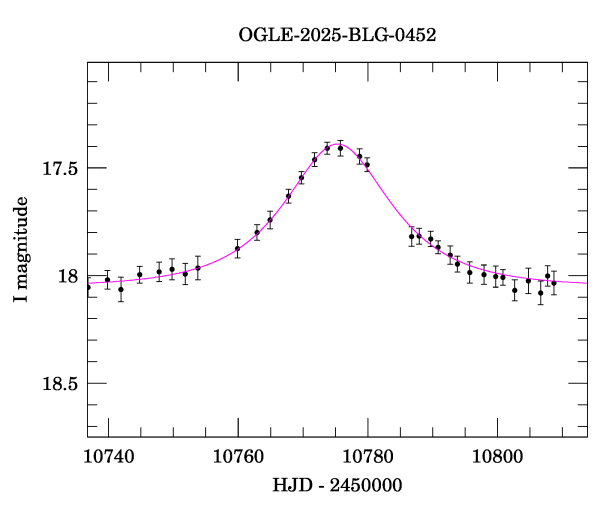 Event light curve