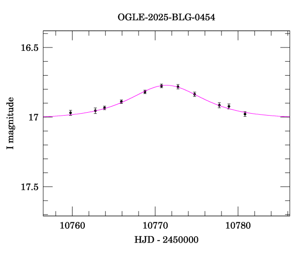 Event light curve