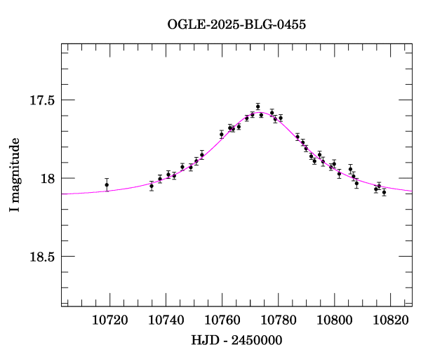 Event light curve