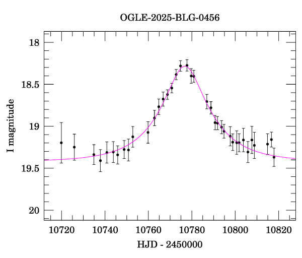 Event light curve
