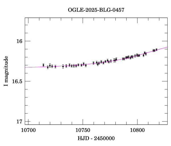 Event light curve