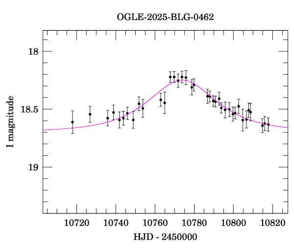 Event light curve