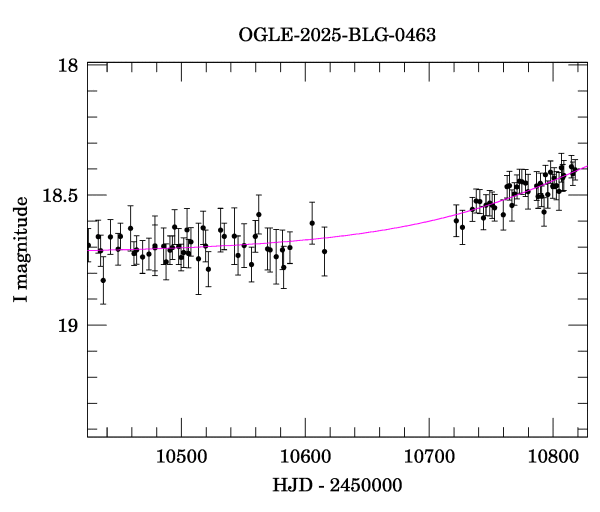 Event light curve