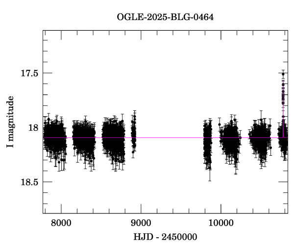 Light curve