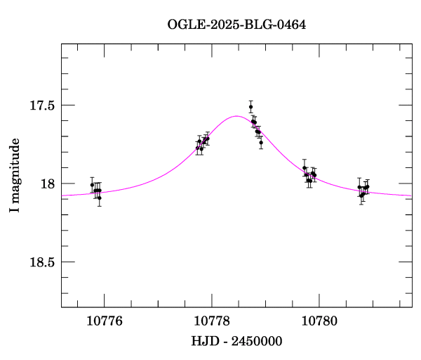 Event light curve