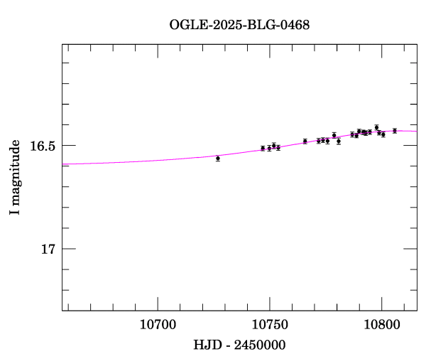 Event light curve