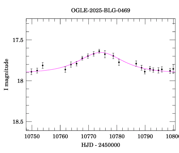Event light curve