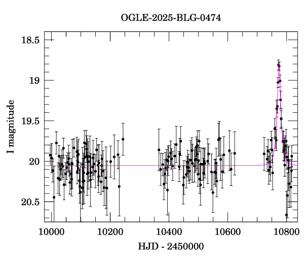 Light curve