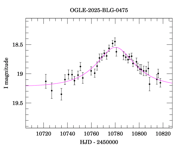 Event light curve