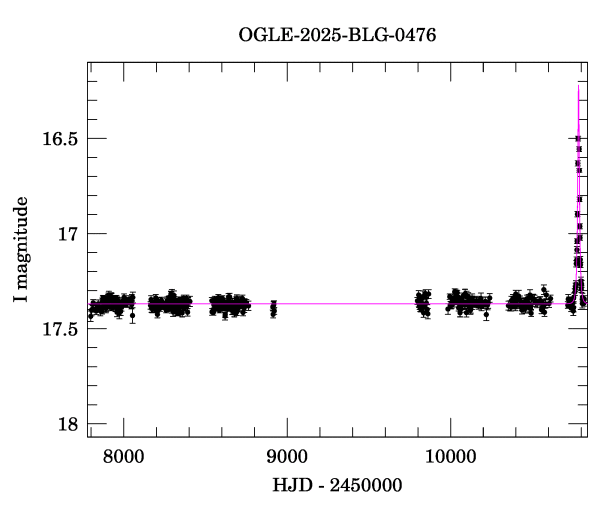 Light curve