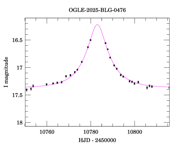 Event light curve