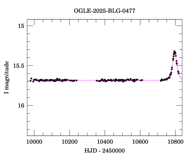 Light curve