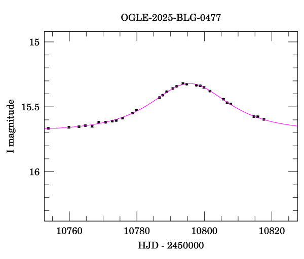 Event light curve