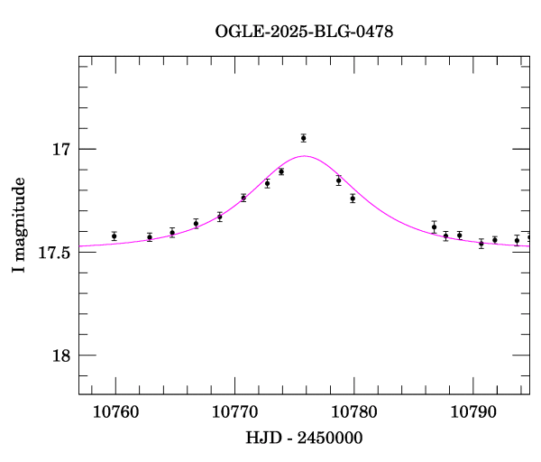 Event light curve