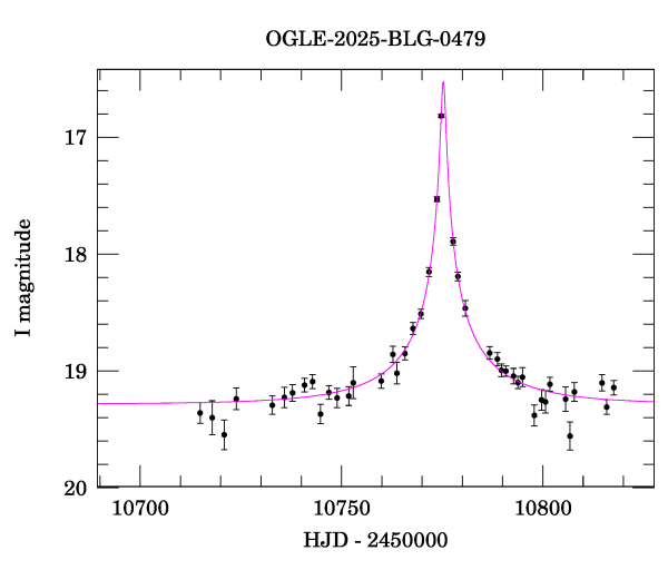 Event light curve