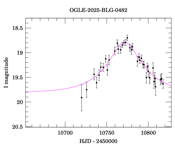 Event light curve