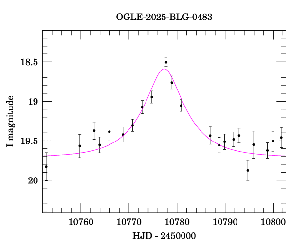 Event light curve