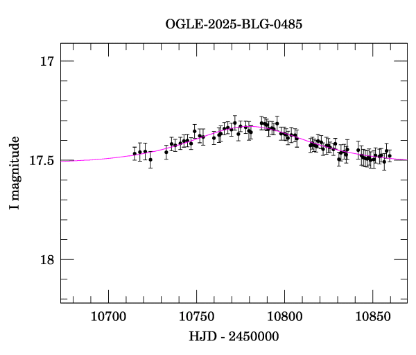 Event light curve