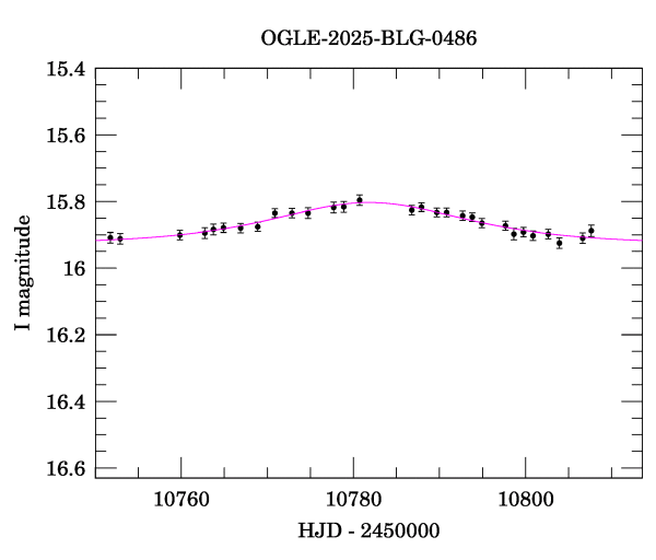 Event light curve